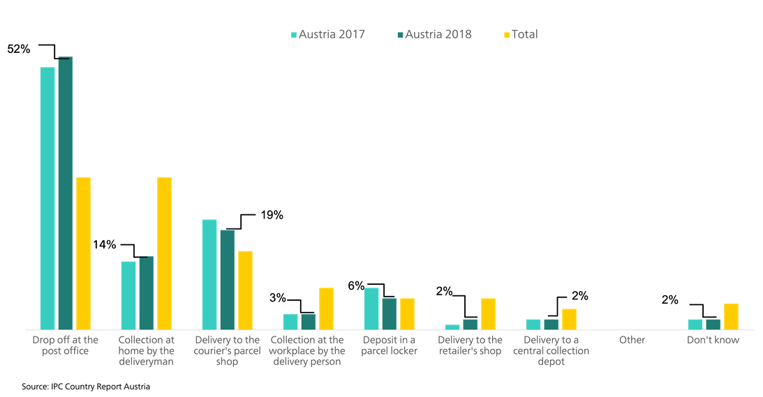 Returns-Cross-Border-Order-Austria