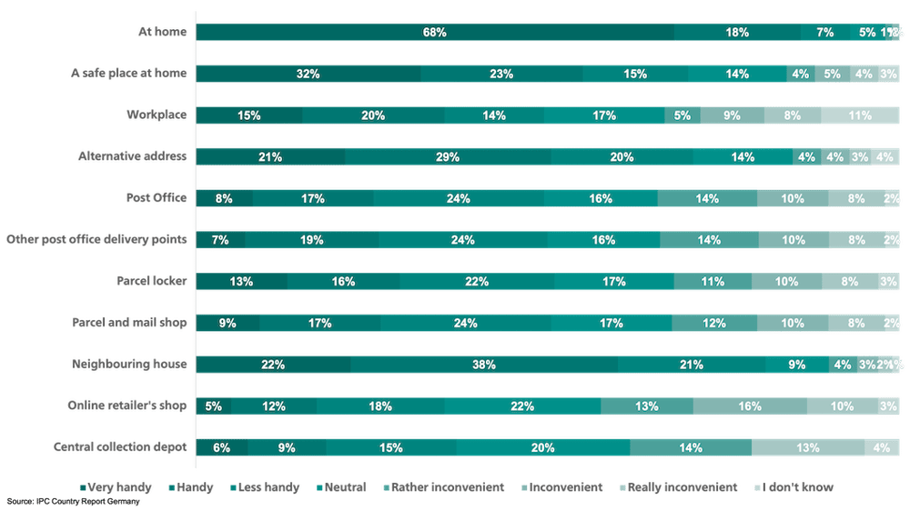 How Germans want their e-commerce products delivered