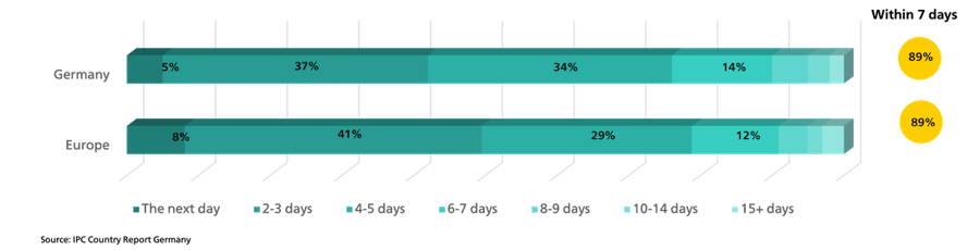 Delivery time for German e-commerce purchases