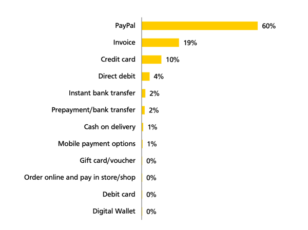 How Germans would like to pay for their online purchases