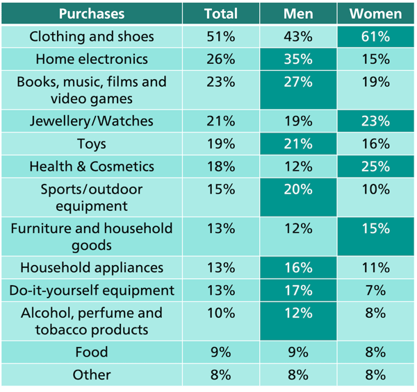 What do Germans buy from online shops?