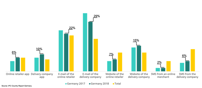 How do Germans track their e-commerce orders?