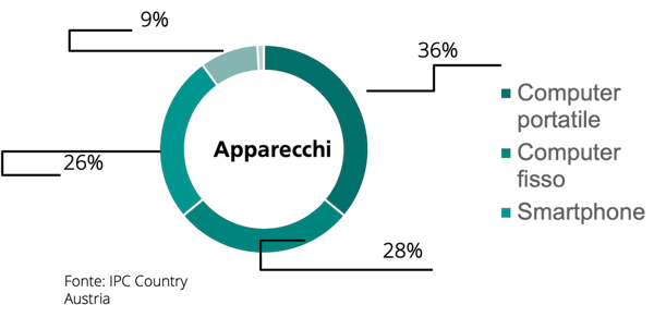 Dispositivi-preferiti-cross-border-ordinazioni-Austria