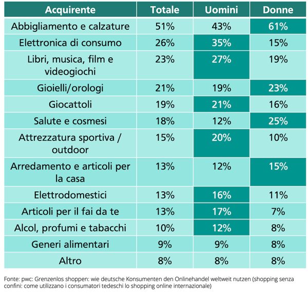Cosa acquistano i tedeschi negli shop online?