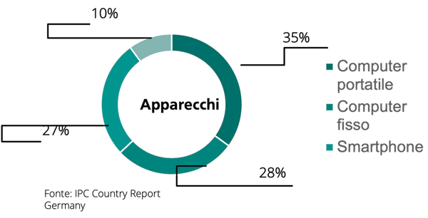 I dispositivi utilizzati dai tedeschi per fare shopping online