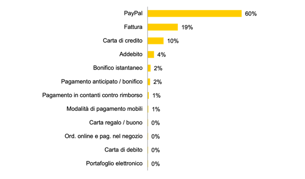 Le modalità di pagamento preferite in Germania per gli acquisti online