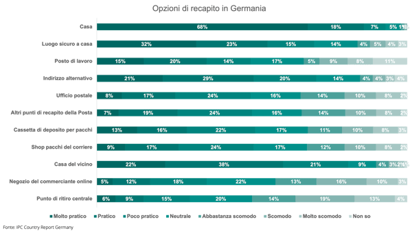 Preferenze di consegna nel mercato tedesco dell’e-commerce
